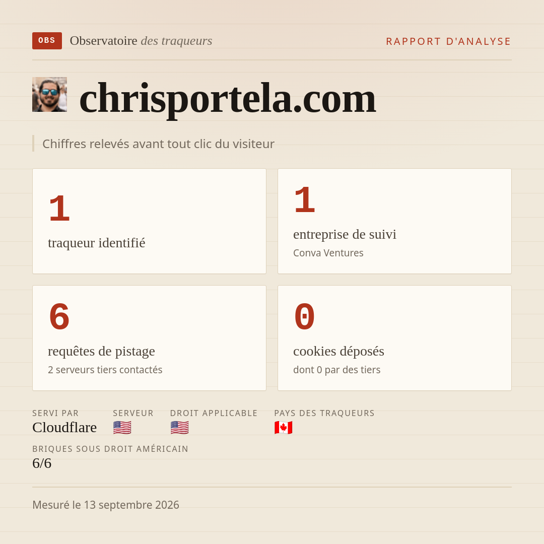 chrisportela.com : 1 traqueur identifié, 1 entreprise de suivi, 6 requêtes de pistage. Chiffres relevés avant tout clic du visiteur.