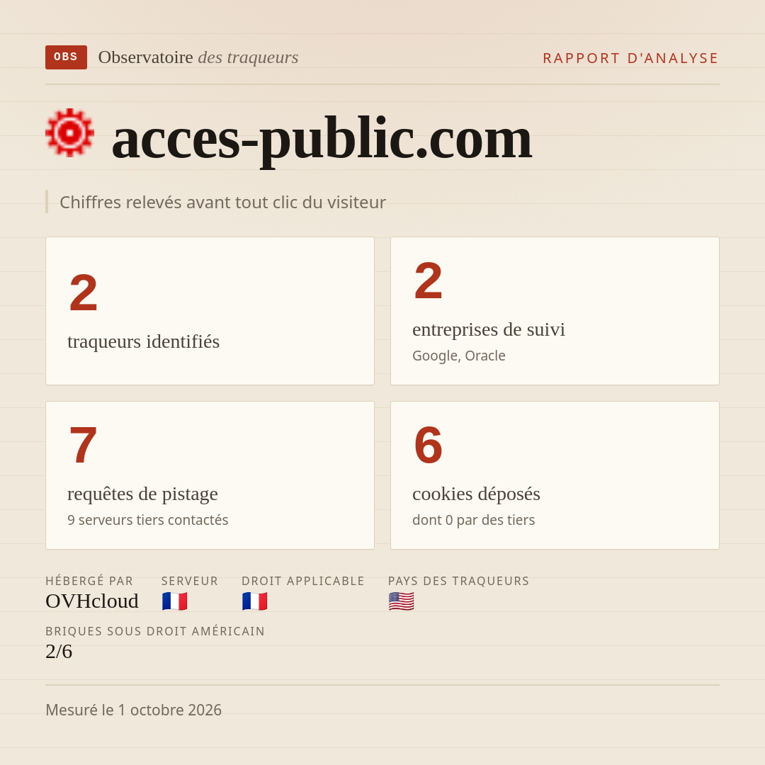 acces-public.com : 2 traqueurs identifiés, 2 entreprises de suivi, 7 requêtes de pistage. Chiffres relevés avant tout clic du visiteur.