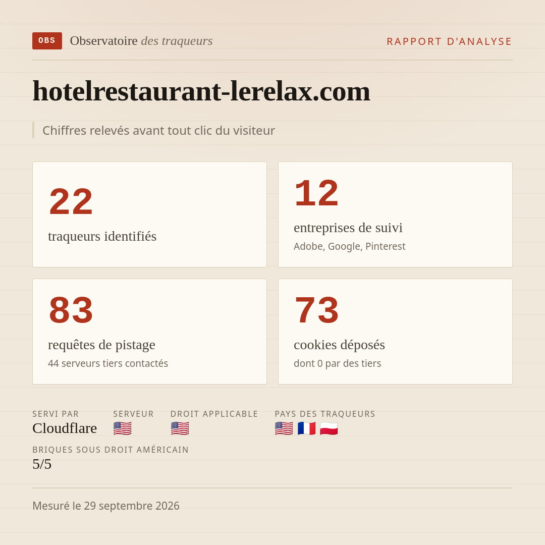 hotelrestaurant-lerelax.com : 22 traqueurs identifiés, 12 entreprises de suivi, 83 requêtes de pistage. Chiffres relevés avant tout clic du visiteur.