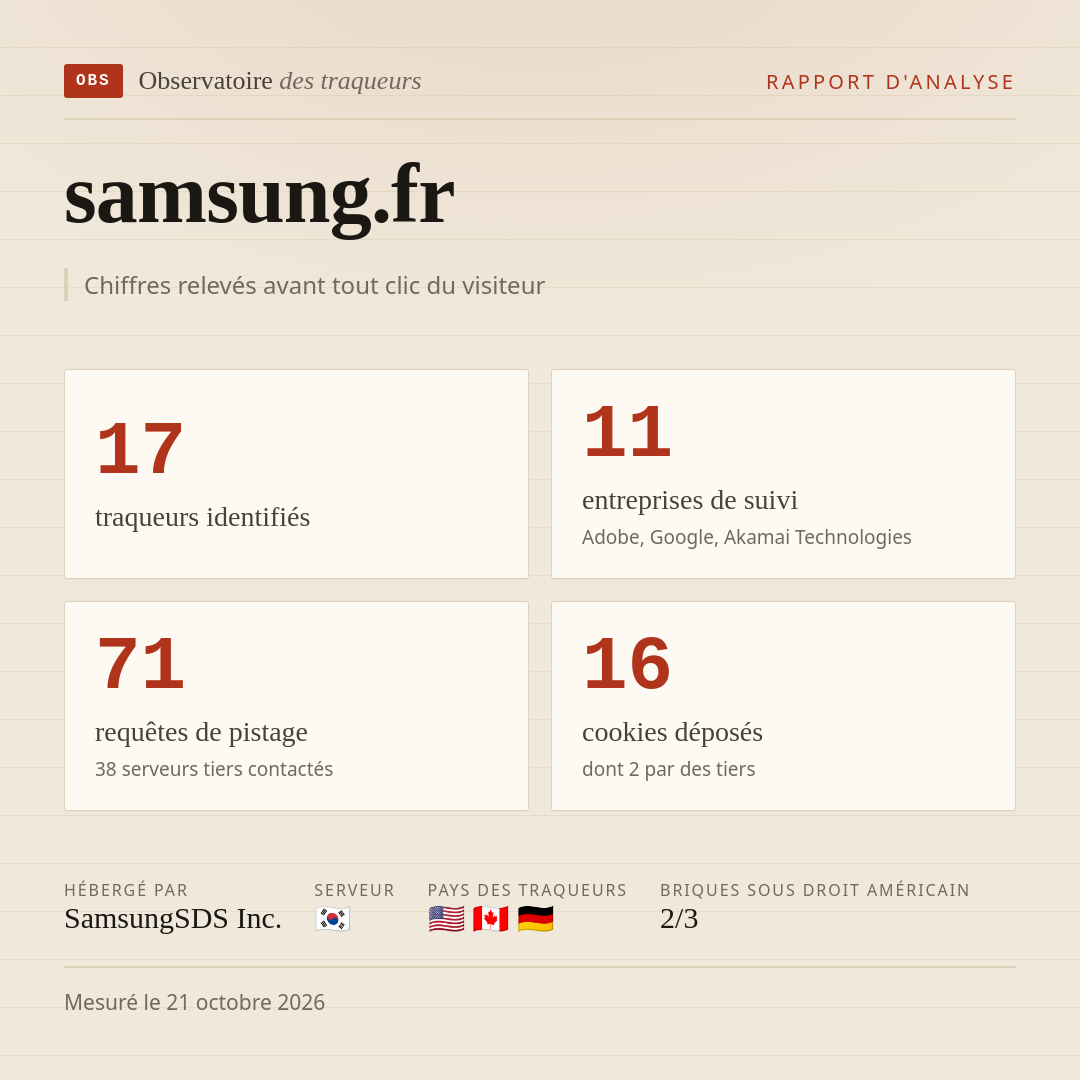 samsung.fr : 17 traqueurs identifiés, 11 entreprises de suivi, 71 requêtes de pistage. Chiffres relevés avant tout clic du visiteur.