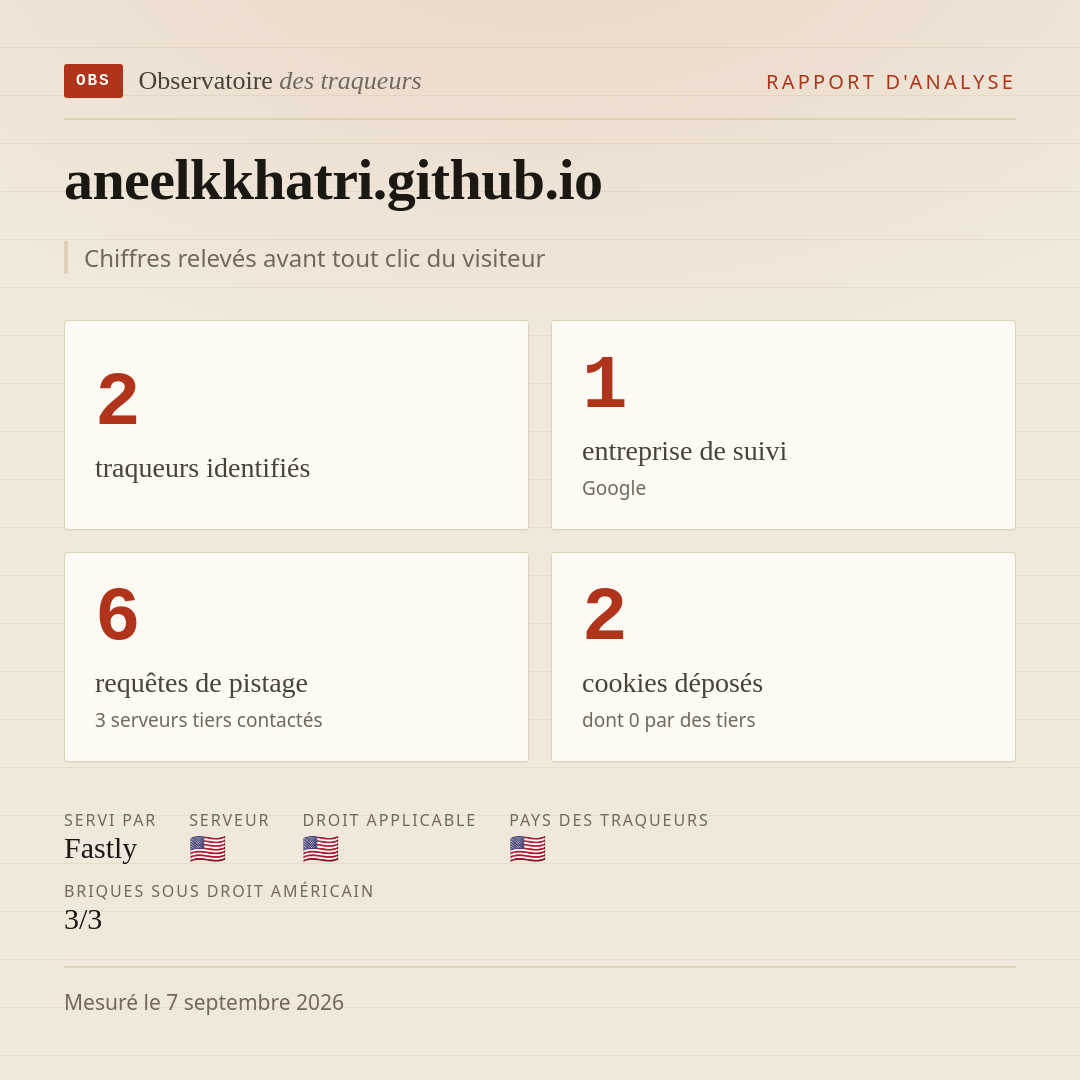 aneelkkhatri.github.io : 2 traqueurs identifiés, 1 entreprise de suivi, 6 requêtes de pistage. Chiffres relevés avant tout clic du visiteur.