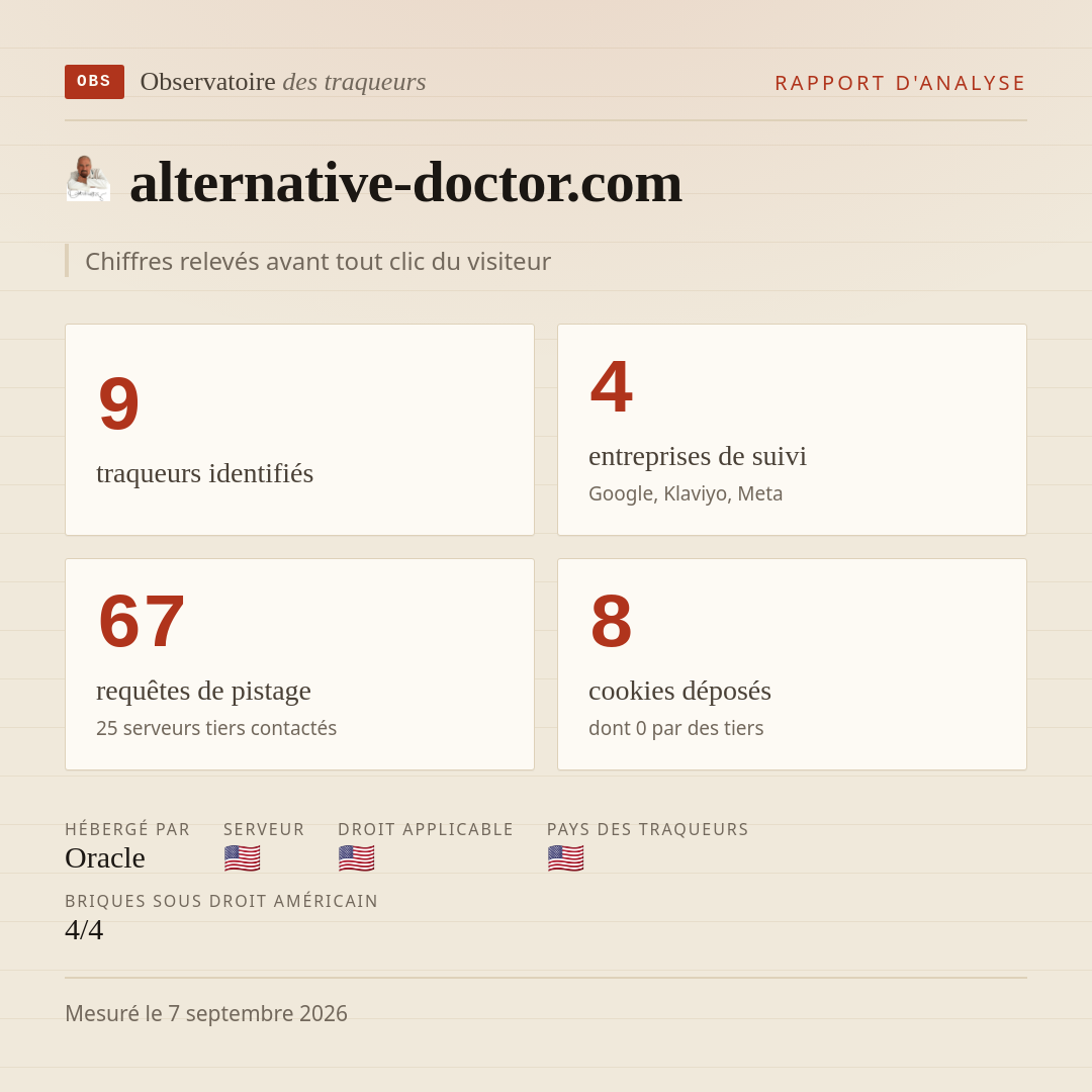 alternative-doctor.com : 9 traqueurs identifiés, 4 entreprises de suivi, 67 requêtes de pistage. Chiffres relevés avant tout clic du visiteur.