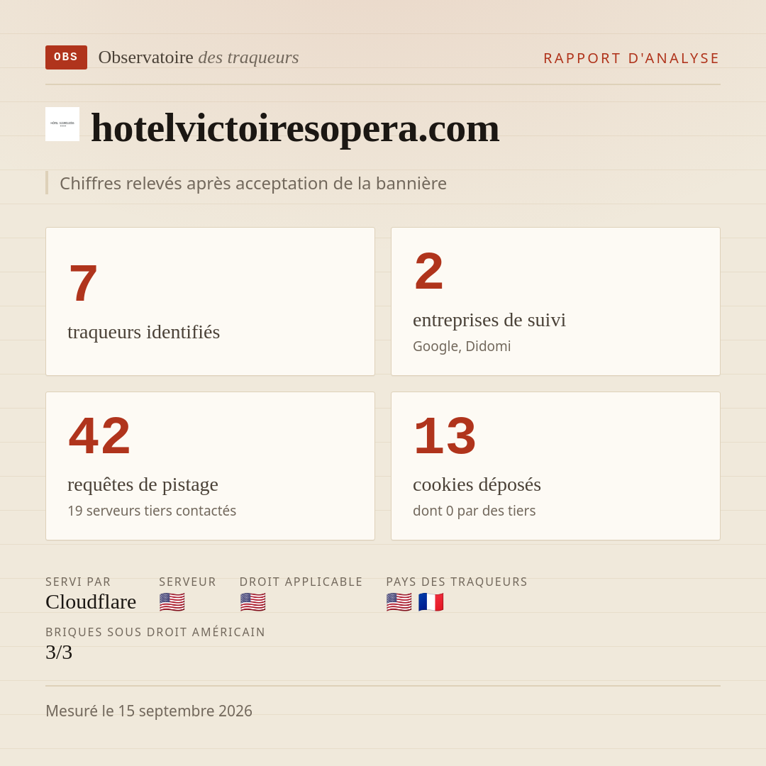 hotelvictoiresopera.com : 7 traqueurs identifiés, 2 entreprises de suivi, 42 requêtes de pistage. Chiffres relevés après acceptation de la bannière.