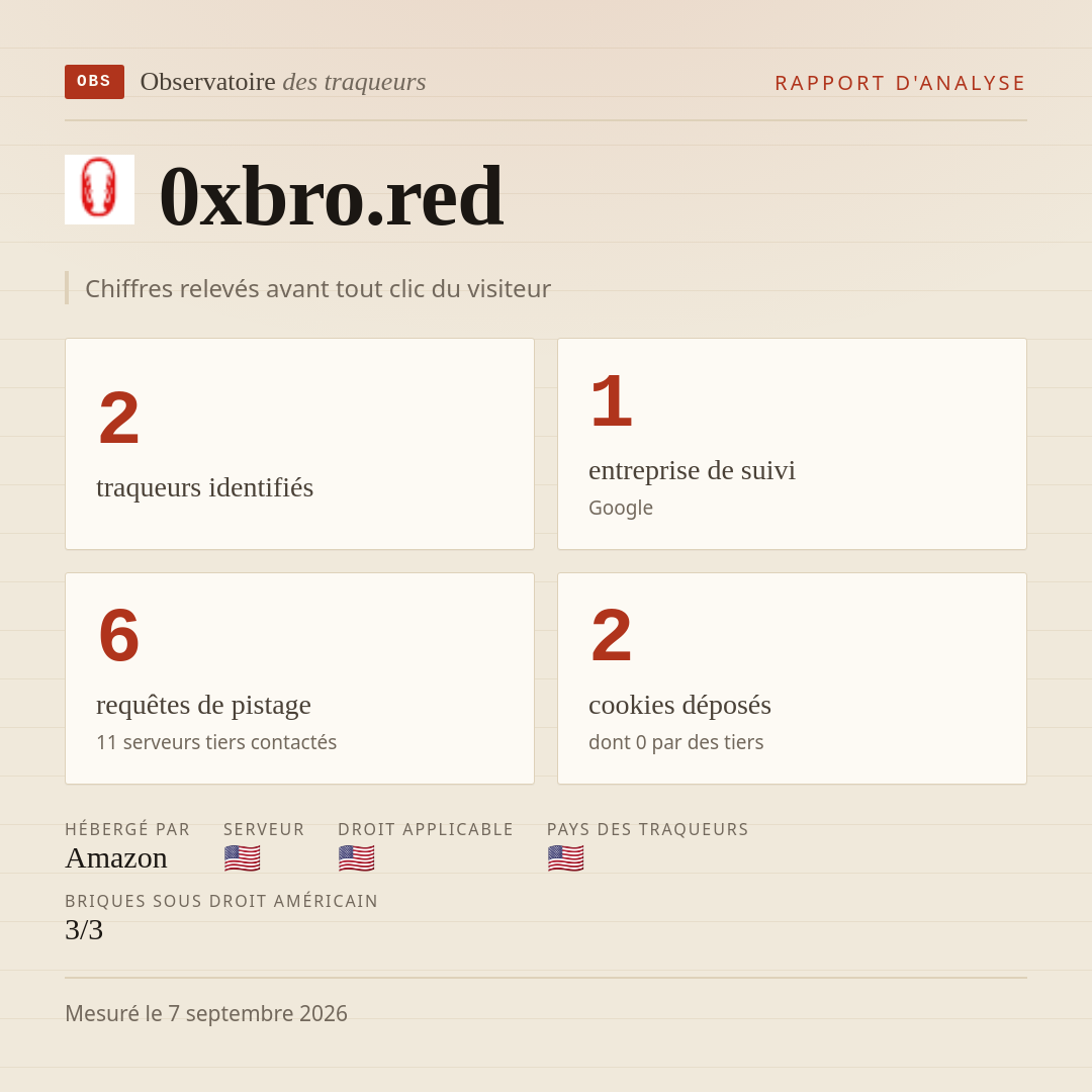 0xbro.red : 2 traqueurs identifiés, 1 entreprise de suivi, 6 requêtes de pistage. Chiffres relevés avant tout clic du visiteur.