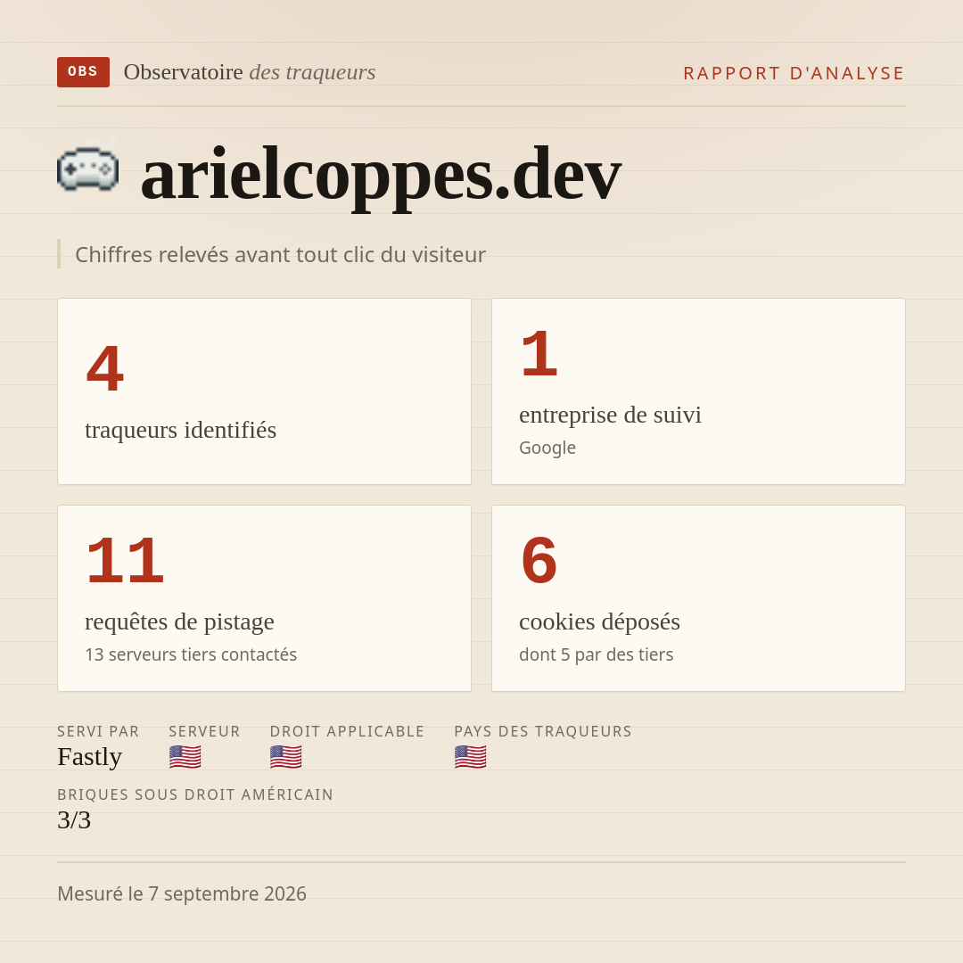 arielcoppes.dev : 4 traqueurs identifiés, 1 entreprise de suivi, 11 requêtes de pistage. Chiffres relevés avant tout clic du visiteur.