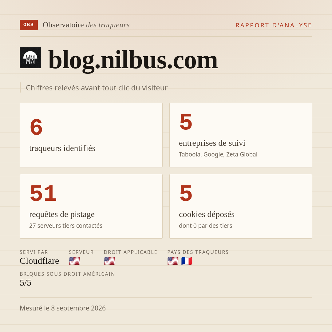 blog.nilbus.com : 6 traqueurs identifiés, 5 entreprises de suivi, 51 requêtes de pistage. Chiffres relevés avant tout clic du visiteur.