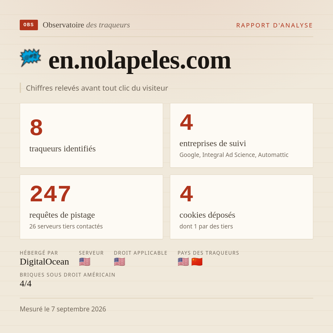 en.nolapeles.com : 8 traqueurs identifiés, 4 entreprises de suivi, 247 requêtes de pistage. Chiffres relevés avant tout clic du visiteur.