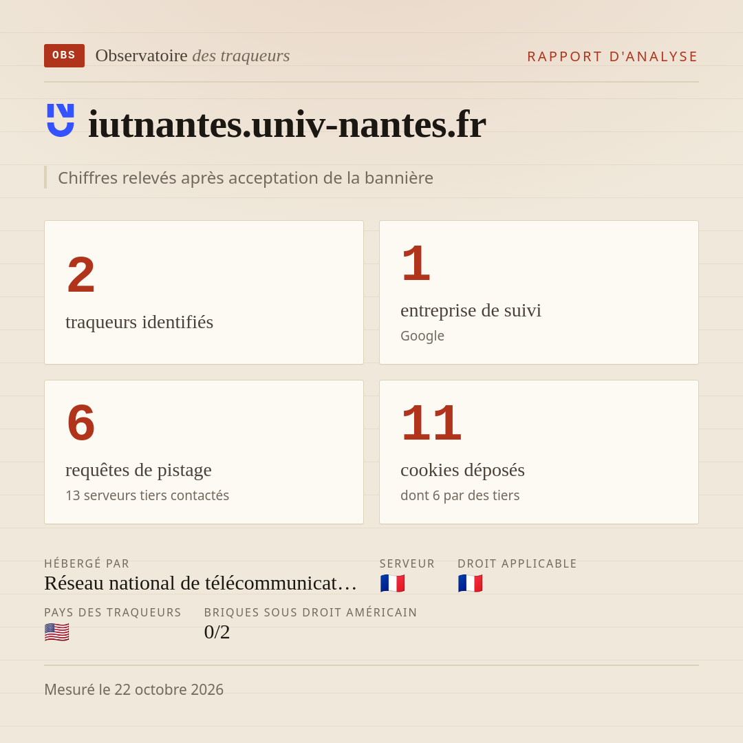 iutnantes.univ-nantes.fr : 2 traqueurs identifiés, 1 entreprise de suivi, 6 requêtes de pistage. Chiffres relevés après acceptation de la bannière.