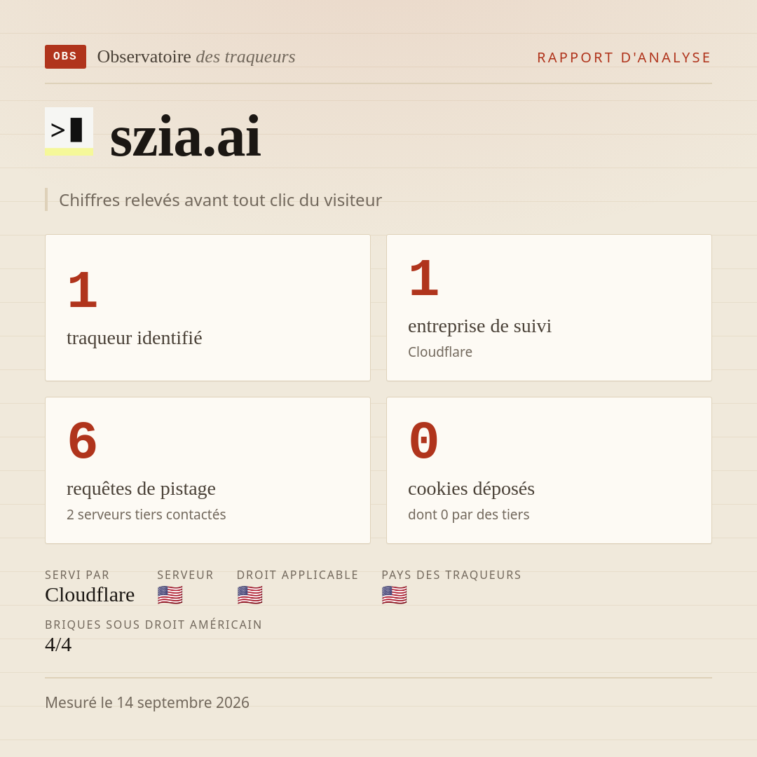 szia.ai : 1 traqueur identifié, 1 entreprise de suivi, 6 requêtes de pistage. Chiffres relevés avant tout clic du visiteur.
