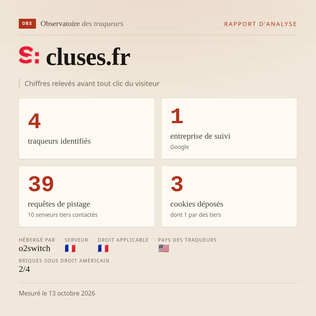 cluses.fr : 4 traqueurs identifiés, 1 entreprise de suivi, 39 requêtes de pistage. Chiffres relevés avant tout clic du visiteur.