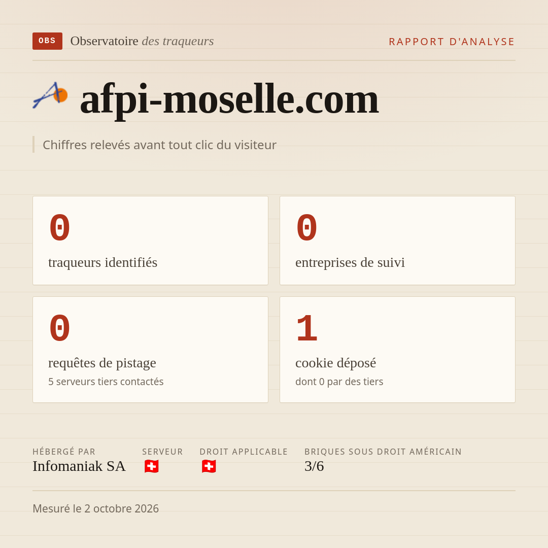 afpi-moselle.com : 0 traqueurs identifiés, 0 entreprises de suivi, 0 requêtes de pistage. Chiffres relevés avant tout clic du visiteur.