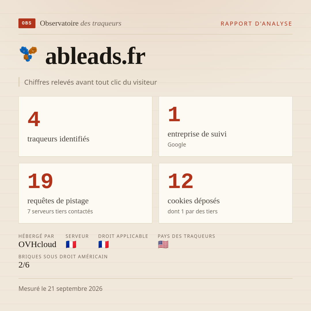 ableads.fr : 4 traqueurs identifiés, 1 entreprise de suivi, 19 requêtes de pistage. Chiffres relevés avant tout clic du visiteur.