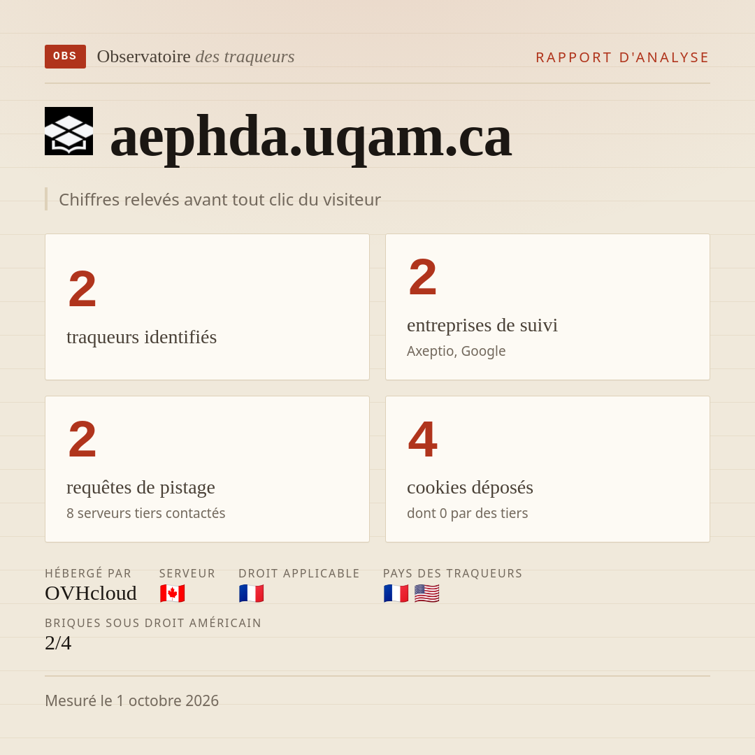aephda.uqam.ca : 2 traqueurs identifiés, 2 entreprises de suivi, 2 requêtes de pistage. Chiffres relevés avant tout clic du visiteur.