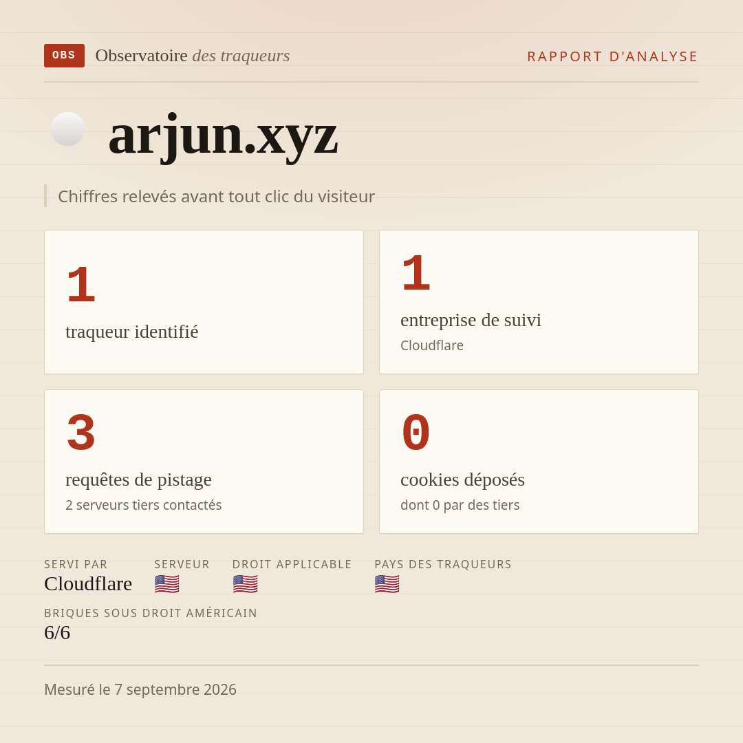 arjun.xyz : 1 traqueur identifié, 1 entreprise de suivi, 3 requêtes de pistage. Chiffres relevés avant tout clic du visiteur.