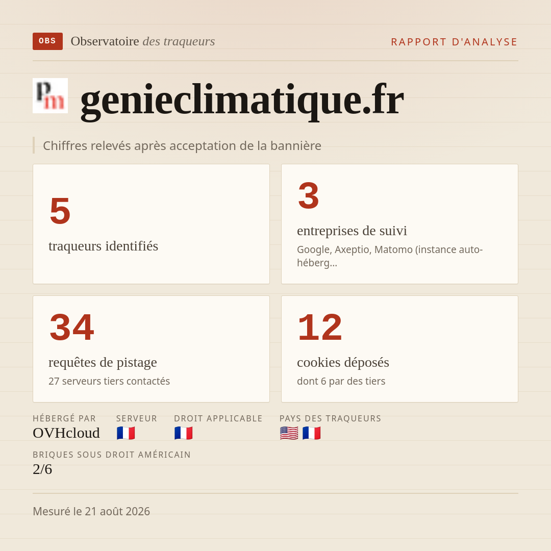 genieclimatique.fr : 5 traqueurs identifiés, 3 entreprises de suivi, 34 requêtes de pistage. Chiffres relevés après acceptation de la bannière.
