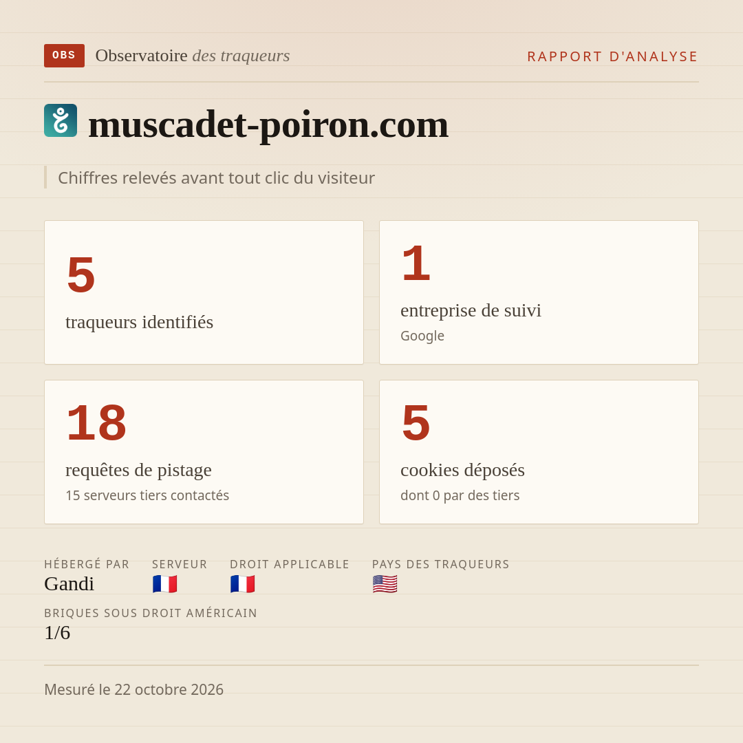muscadet-poiron.com : 5 traqueurs identifiés, 1 entreprise de suivi, 18 requêtes de pistage. Chiffres relevés avant tout clic du visiteur.