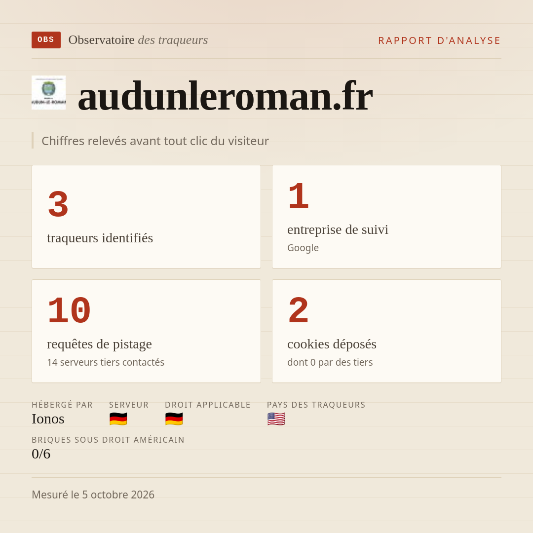 audunleroman.fr : 3 traqueurs identifiés, 1 entreprise de suivi, 10 requêtes de pistage. Chiffres relevés avant tout clic du visiteur.