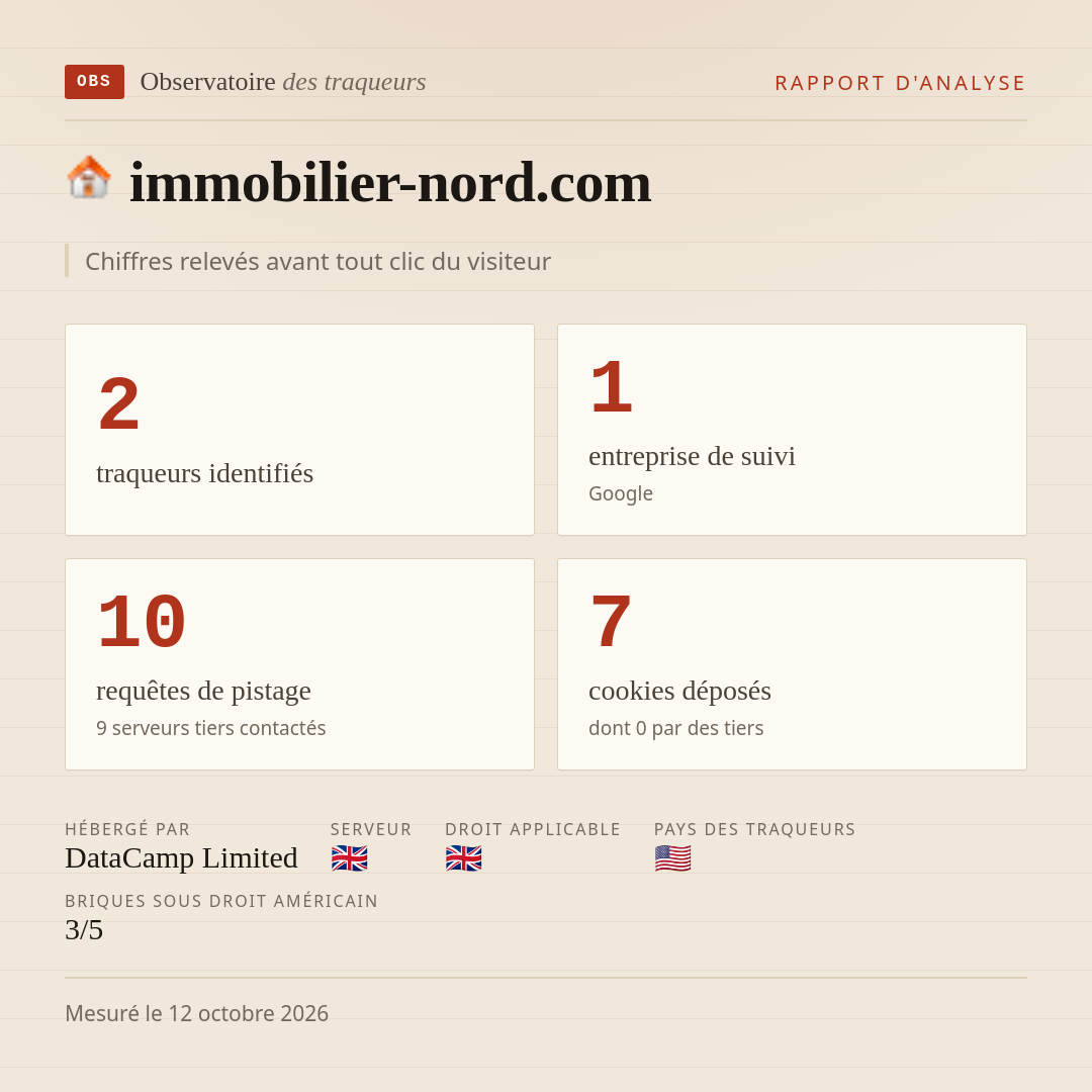 immobilier-nord.com : 2 traqueurs identifiés, 1 entreprise de suivi, 10 requêtes de pistage. Chiffres relevés avant tout clic du visiteur.