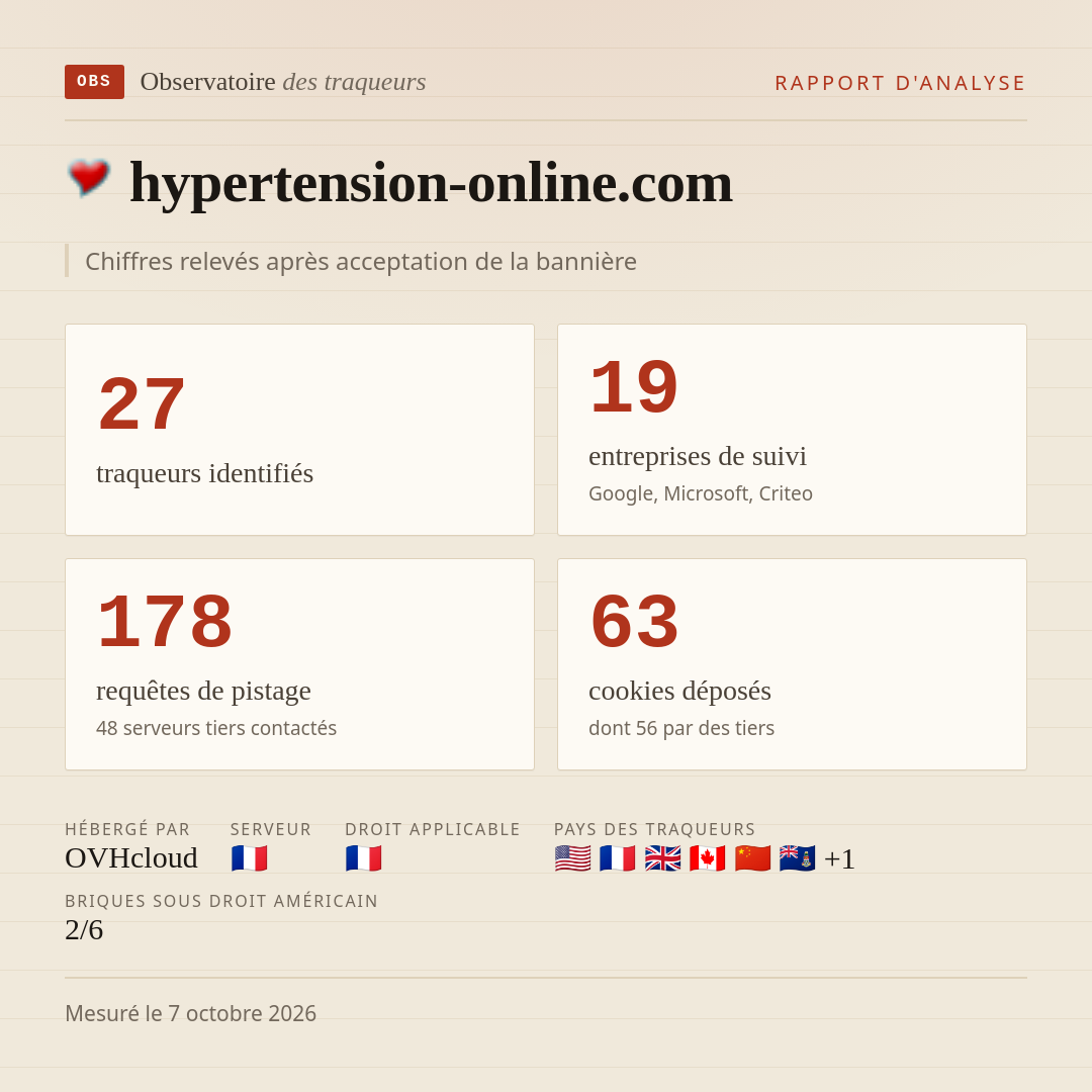 hypertension-online.com : 27 traqueurs identifiés, 19 entreprises de suivi, 178 requêtes de pistage. Chiffres relevés après acceptation de la bannière.