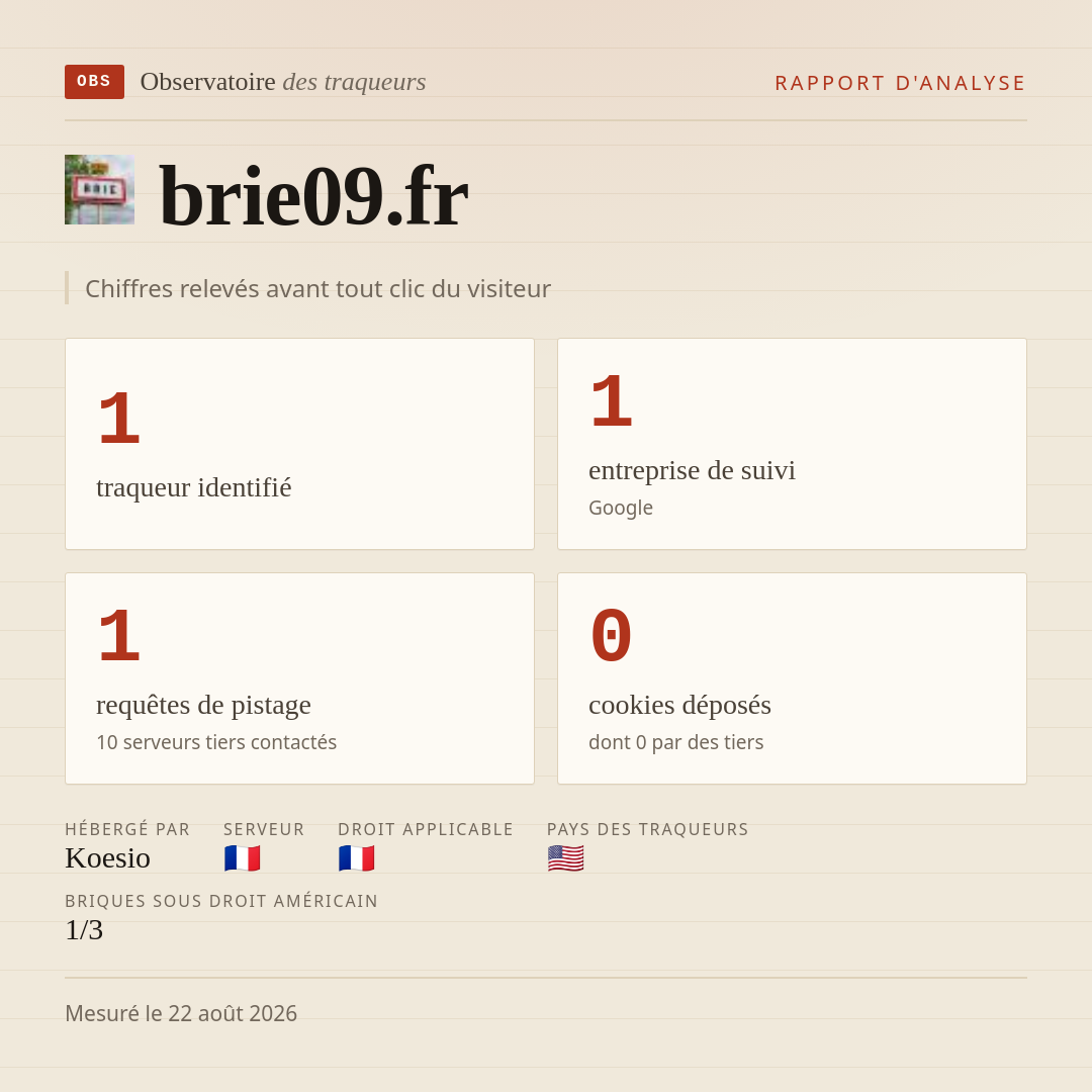 brie09.fr : 1 traqueur identifié, 1 entreprise de suivi, 1 requêtes de pistage. Chiffres relevés avant tout clic du visiteur.