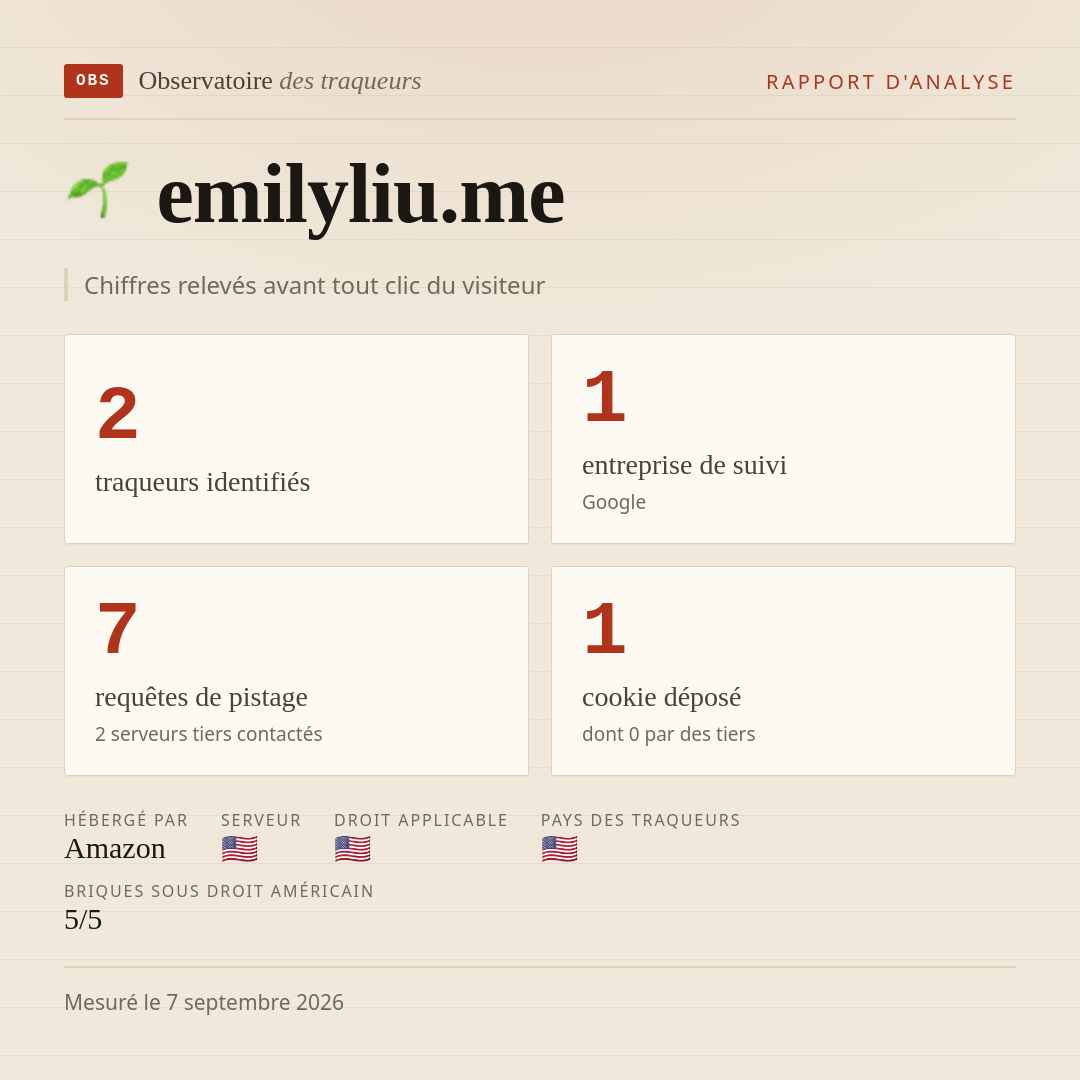 emilyliu.me : 2 traqueurs identifiés, 1 entreprise de suivi, 7 requêtes de pistage. Chiffres relevés avant tout clic du visiteur.