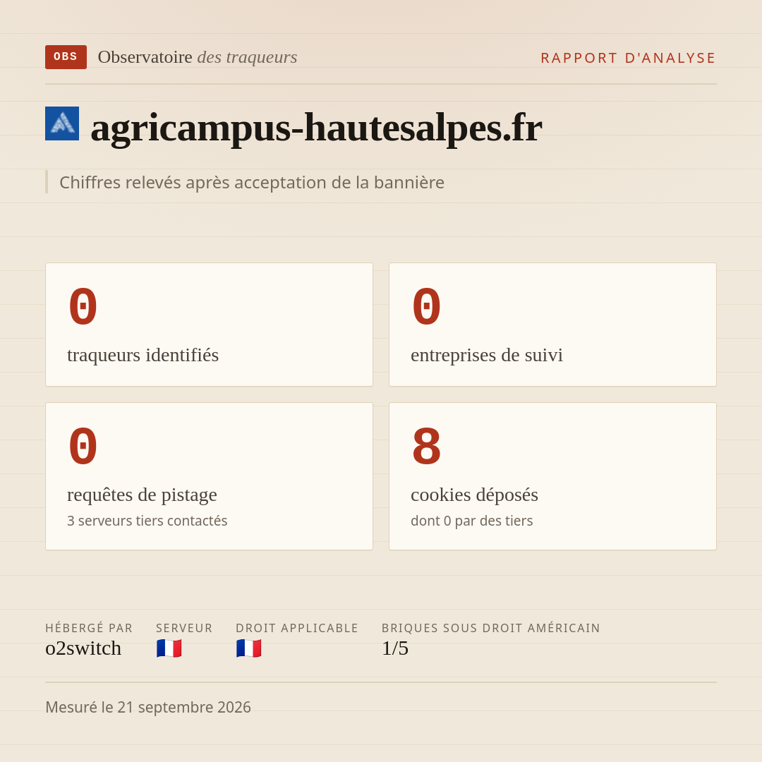 agricampus-hautesalpes.fr : 0 traqueurs identifiés, 0 entreprises de suivi, 0 requêtes de pistage. Chiffres relevés après acceptation de la bannière.