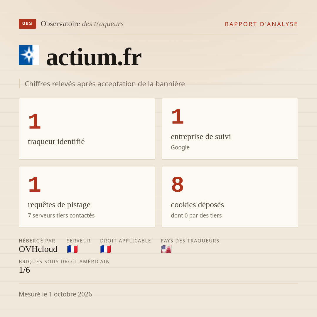 actium.fr : 1 traqueur identifié, 1 entreprise de suivi, 1 requêtes de pistage. Chiffres relevés après acceptation de la bannière.