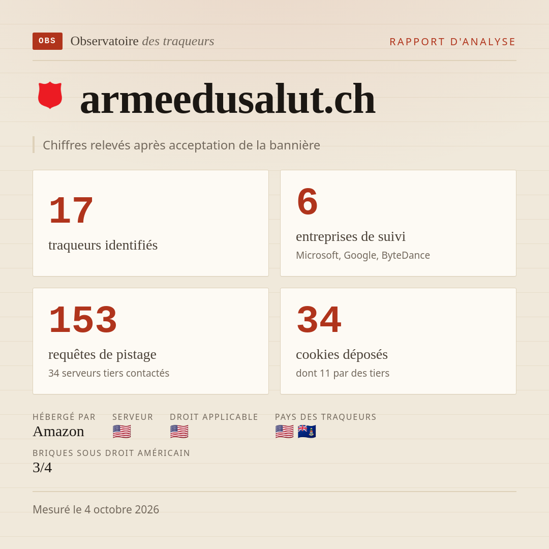 armeedusalut.ch : 17 traqueurs identifiés, 6 entreprises de suivi, 153 requêtes de pistage. Chiffres relevés après acceptation de la bannière.