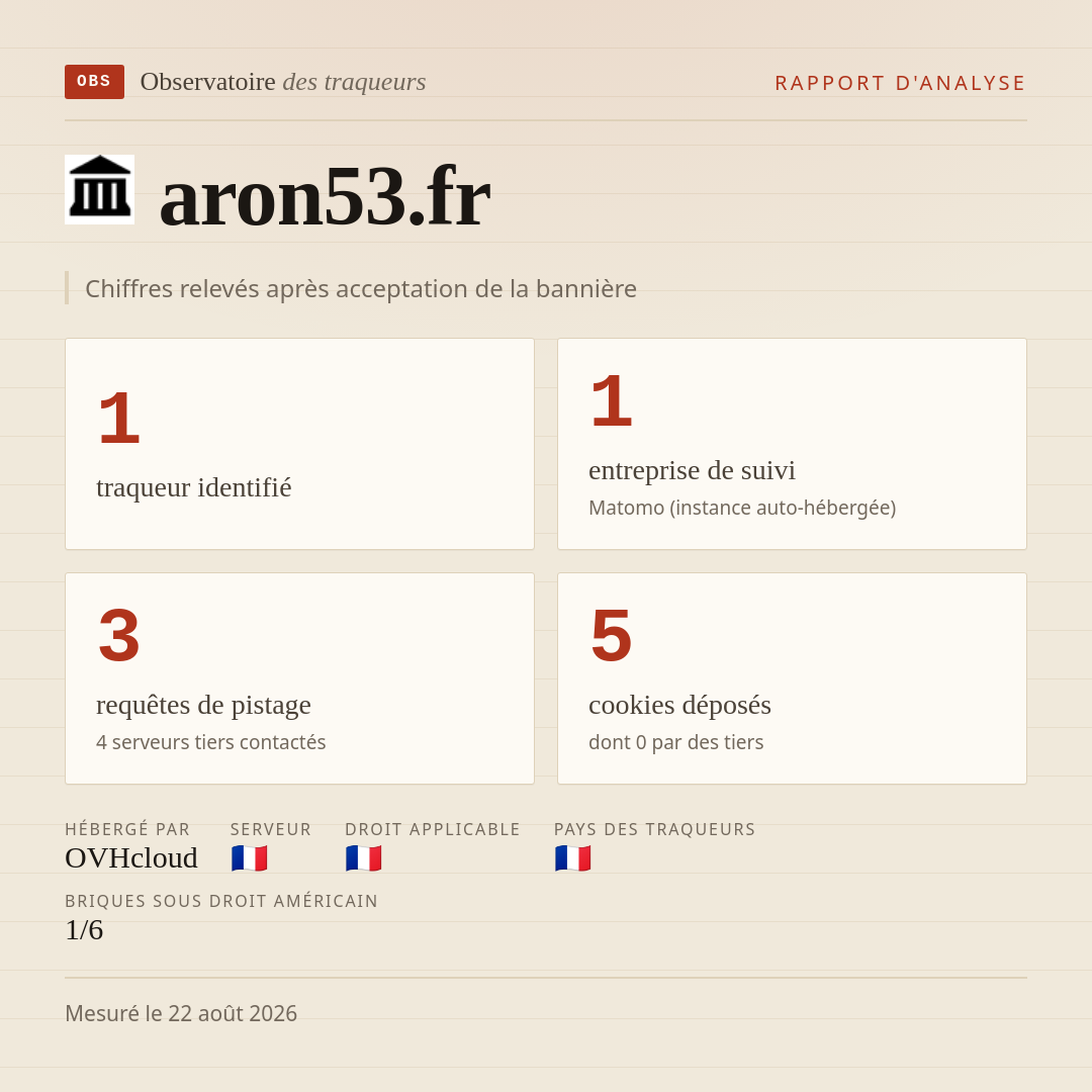 aron53.fr : 1 traqueur identifié, 1 entreprise de suivi, 3 requêtes de pistage. Chiffres relevés après acceptation de la bannière.