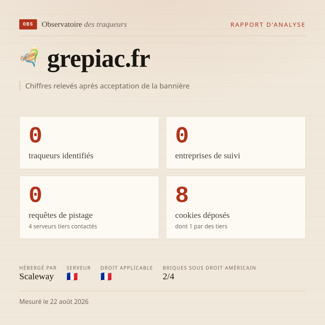 grepiac.fr : 0 traqueurs identifiés, 0 entreprises de suivi, 0 requêtes de pistage. Chiffres relevés après acceptation de la bannière.