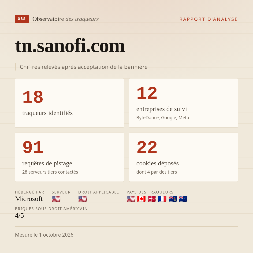 tn.sanofi.com : 18 traqueurs identifiés, 12 entreprises de suivi, 91 requêtes de pistage. Chiffres relevés après acceptation de la bannière.
