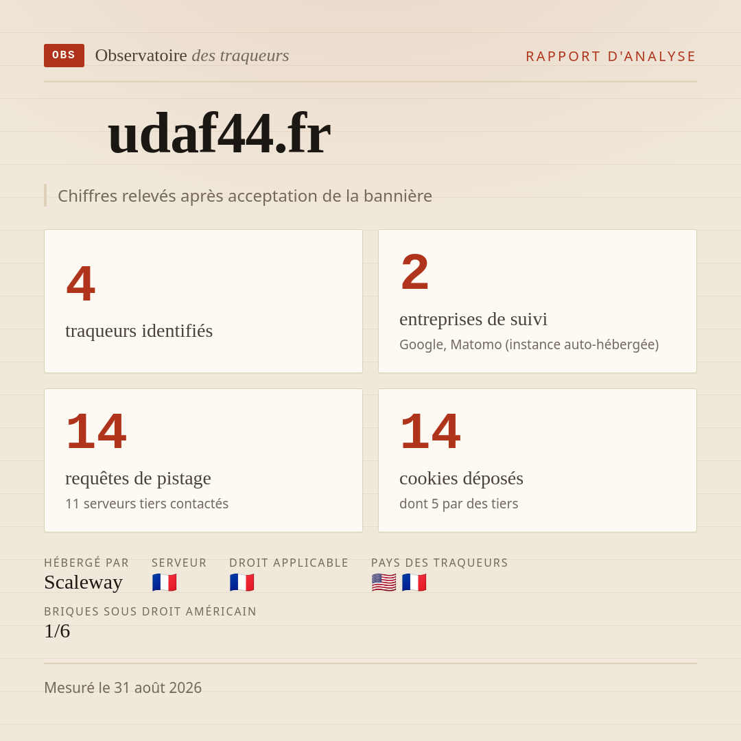 udaf44.fr : 4 traqueurs identifiés, 2 entreprises de suivi, 14 requêtes de pistage. Chiffres relevés après acceptation de la bannière.