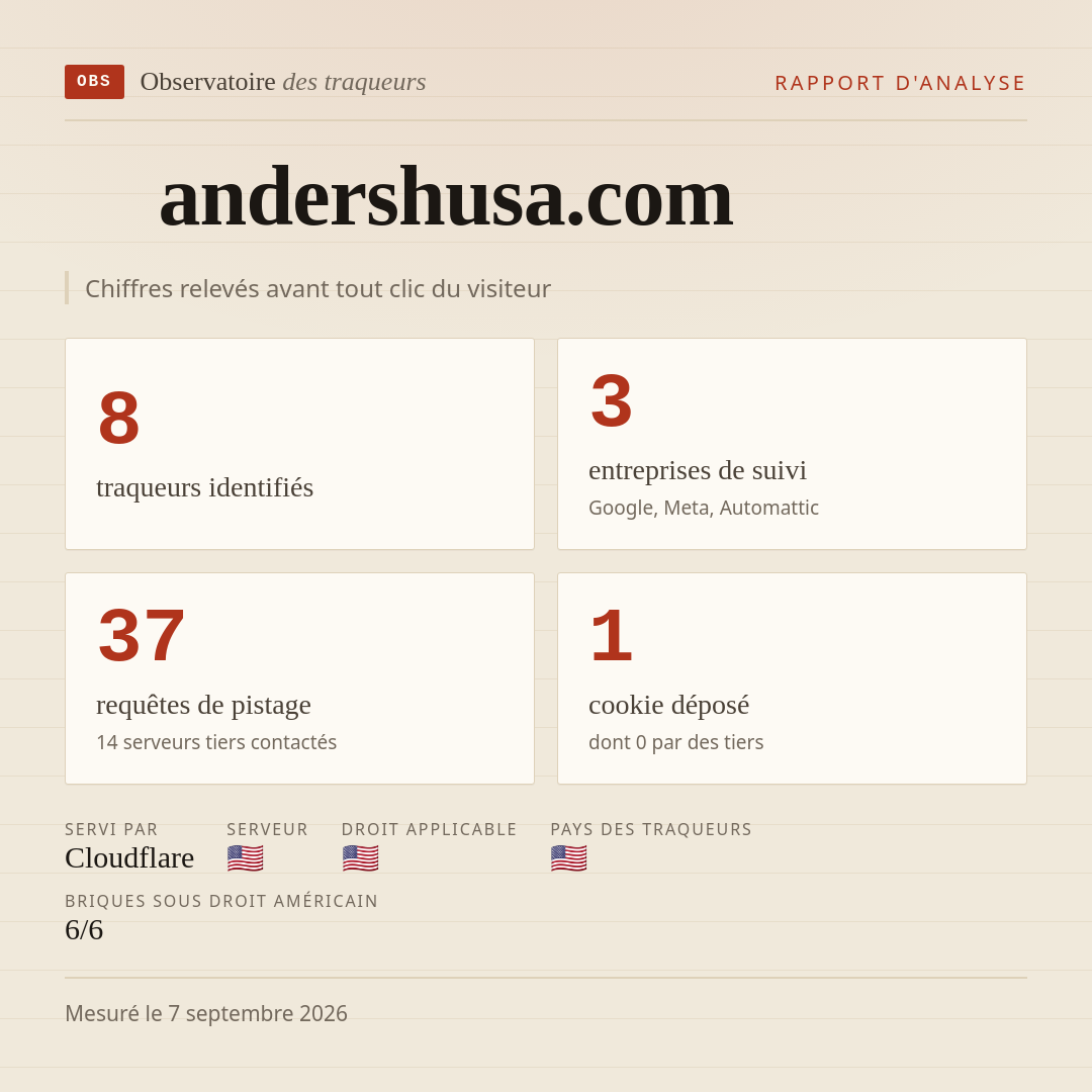 andershusa.com : 8 traqueurs identifiés, 3 entreprises de suivi, 37 requêtes de pistage. Chiffres relevés avant tout clic du visiteur.