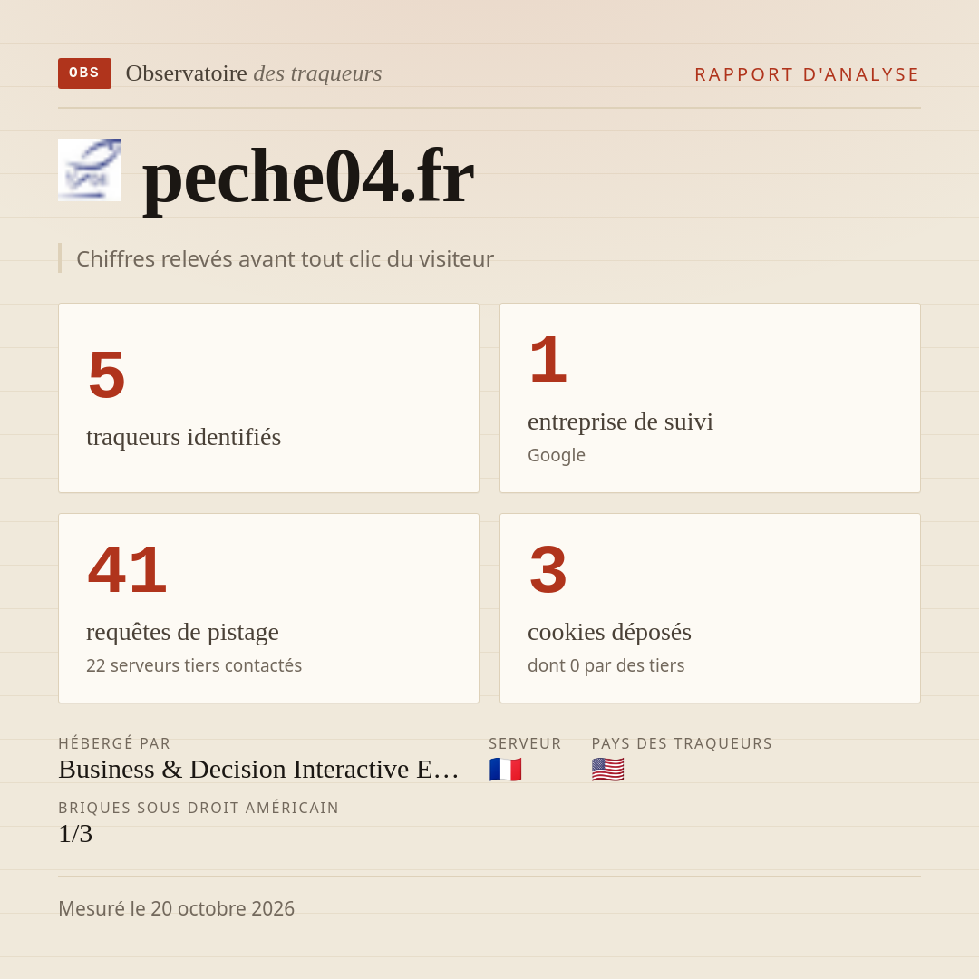 peche04.fr : 5 traqueurs identifiés, 1 entreprise de suivi, 41 requêtes de pistage. Chiffres relevés avant tout clic du visiteur.
