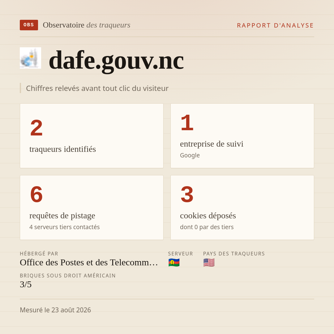 dafe.gouv.nc : 2 traqueurs identifiés, 1 entreprise de suivi, 6 requêtes de pistage. Chiffres relevés avant tout clic du visiteur.