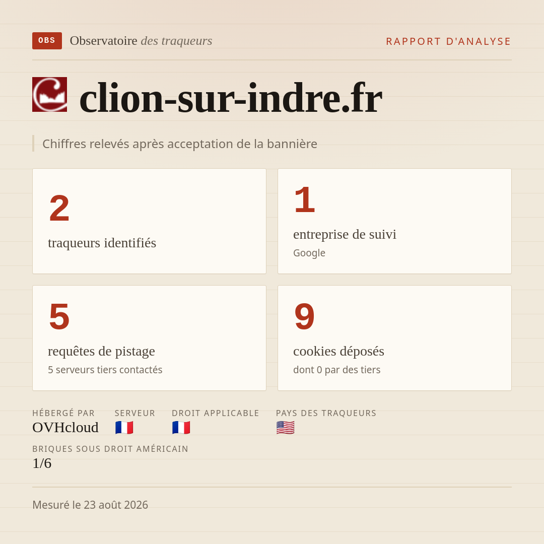 clion-sur-indre.fr : 2 traqueurs identifiés, 1 entreprise de suivi, 5 requêtes de pistage. Chiffres relevés après acceptation de la bannière.