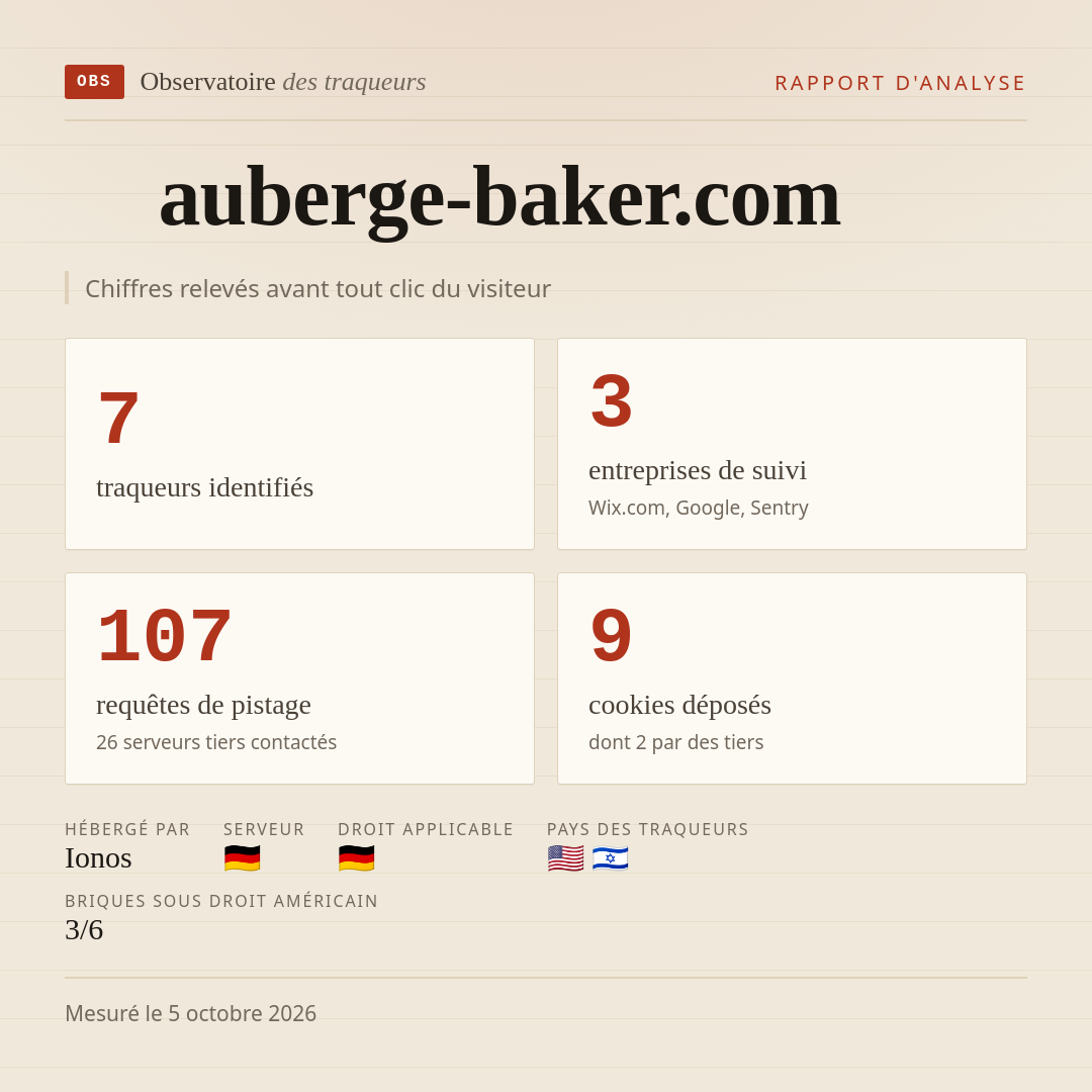 auberge-baker.com : 7 traqueurs identifiés, 3 entreprises de suivi, 107 requêtes de pistage. Chiffres relevés avant tout clic du visiteur.