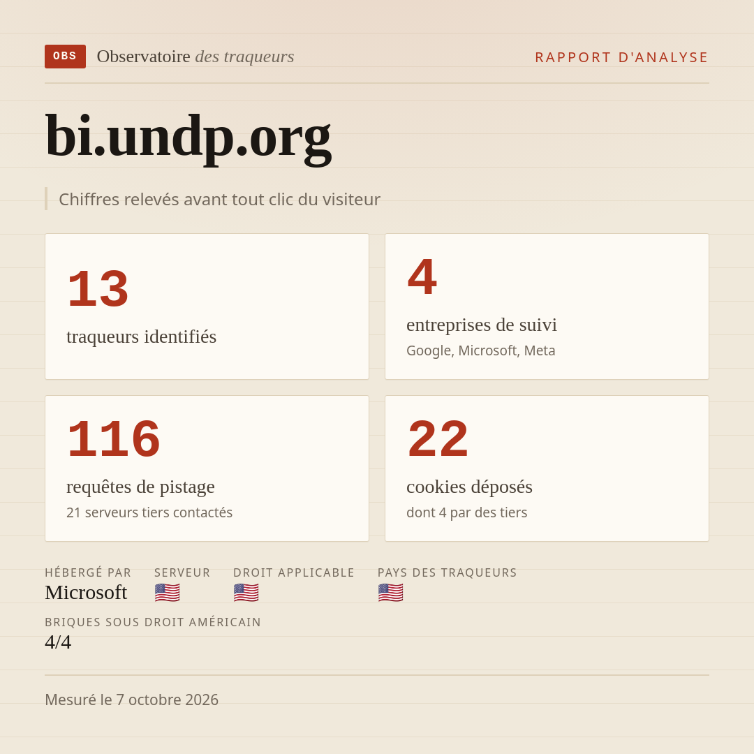 bi.undp.org : 13 traqueurs identifiés, 4 entreprises de suivi, 116 requêtes de pistage. Chiffres relevés avant tout clic du visiteur.