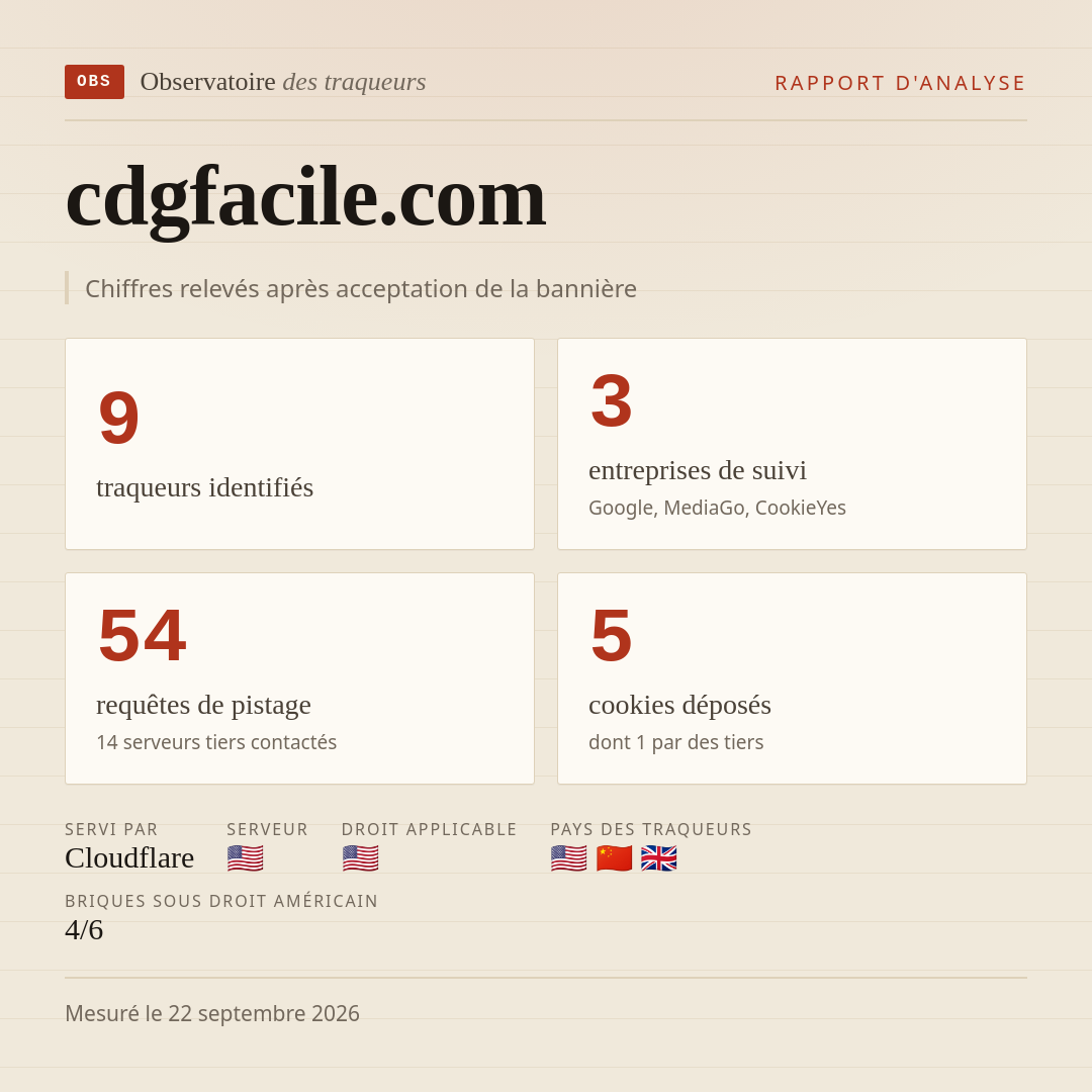 cdgfacile.com : 9 traqueurs identifiés, 3 entreprises de suivi, 54 requêtes de pistage. Chiffres relevés après acceptation de la bannière.