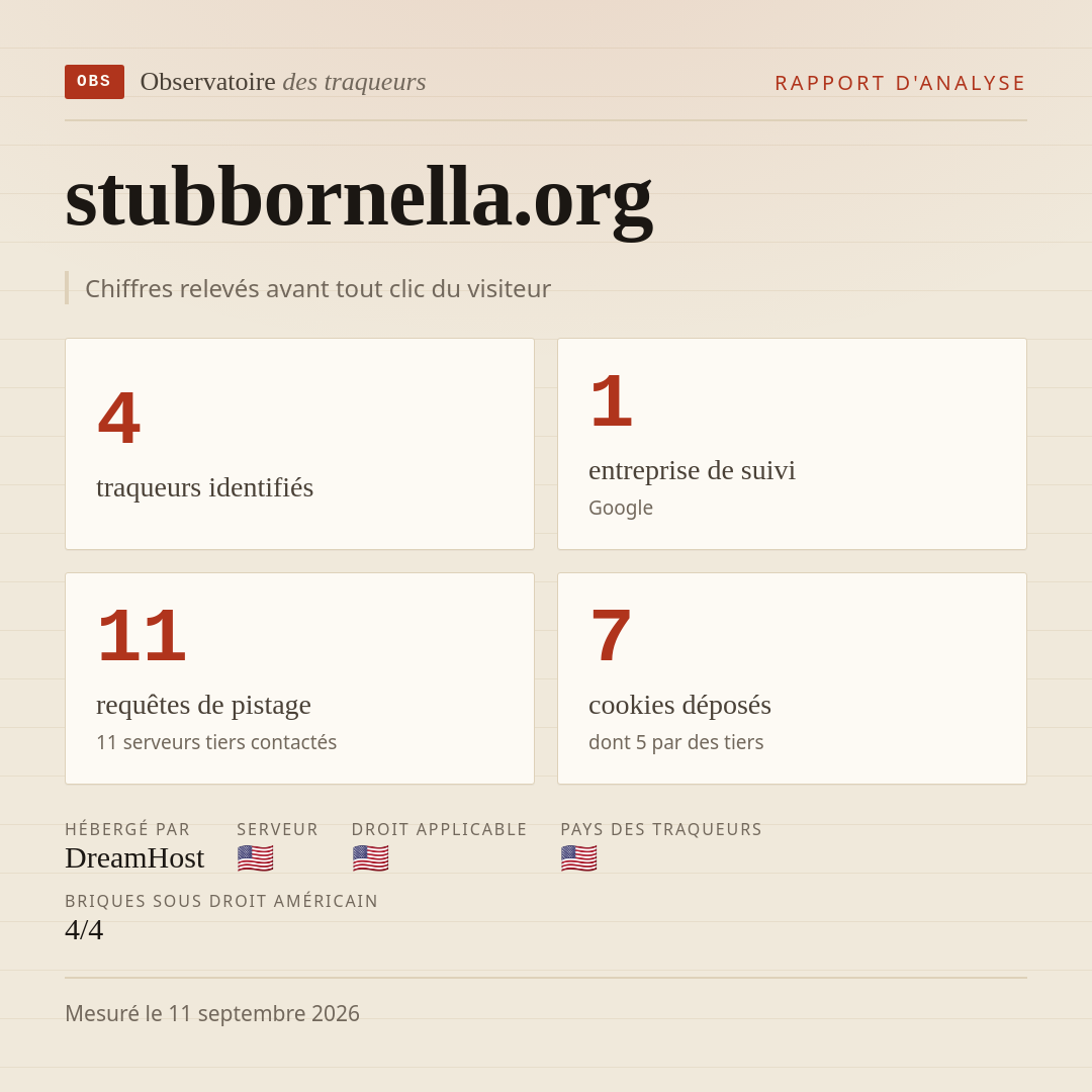 stubbornella.org : 4 traqueurs identifiés, 1 entreprise de suivi, 11 requêtes de pistage. Chiffres relevés avant tout clic du visiteur.