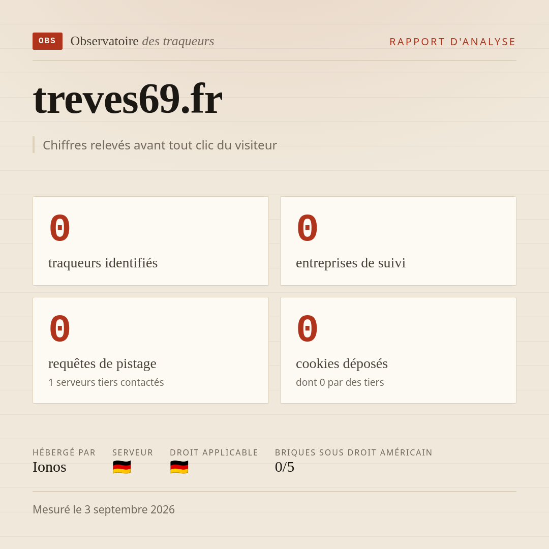 treves69.fr : 0 traqueurs identifiés, 0 entreprises de suivi, 0 requêtes de pistage. Chiffres relevés avant tout clic du visiteur.