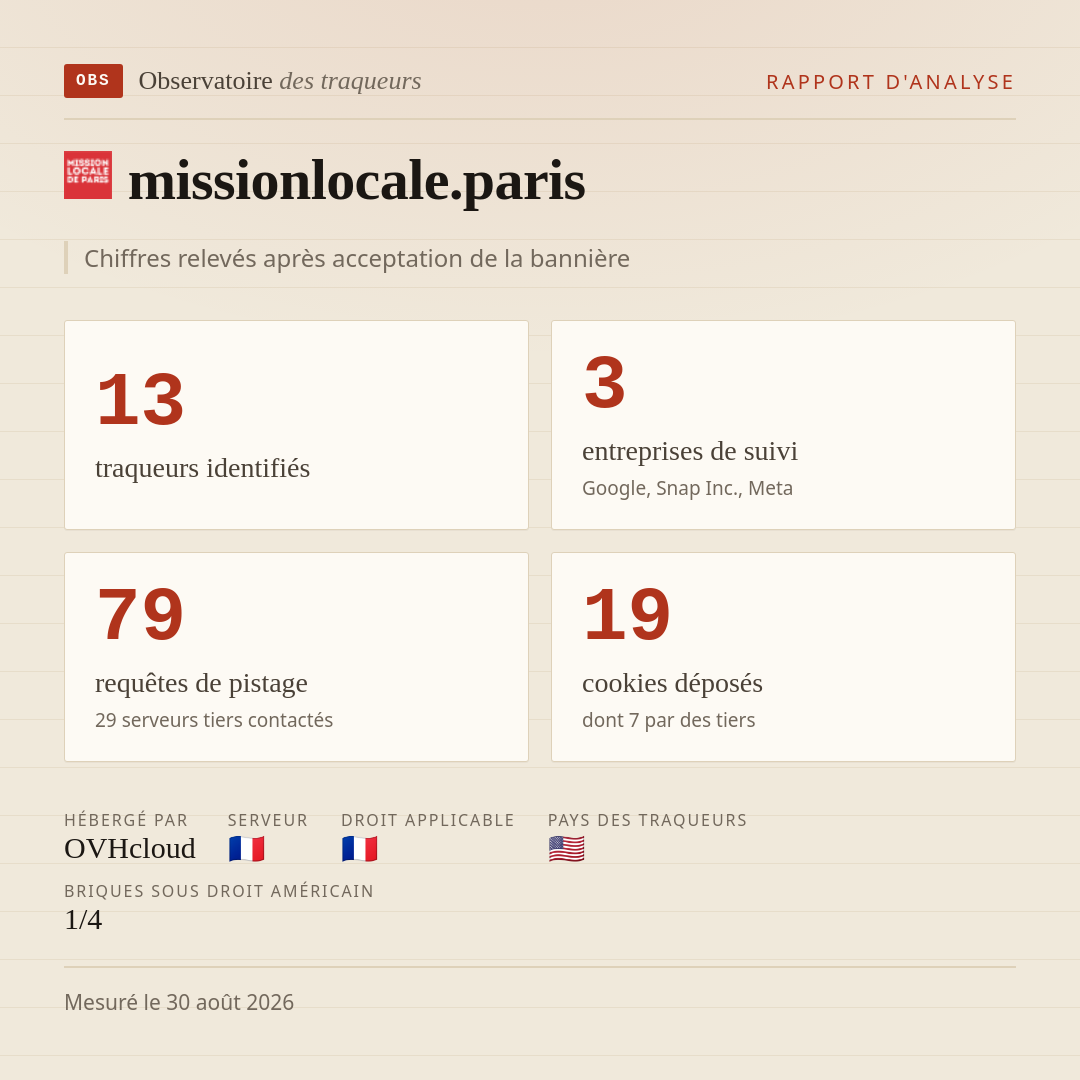 missionlocale.paris : 13 traqueurs identifiés, 3 entreprises de suivi, 79 requêtes de pistage. Chiffres relevés après acceptation de la bannière.