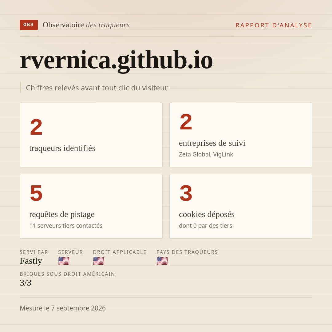 rvernica.github.io : 2 traqueurs identifiés, 2 entreprises de suivi, 5 requêtes de pistage. Chiffres relevés avant tout clic du visiteur.