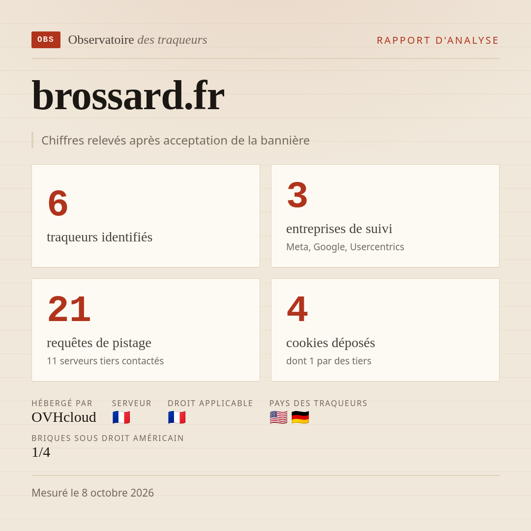 brossard.fr : 6 traqueurs identifiés, 3 entreprises de suivi, 21 requêtes de pistage. Chiffres relevés après acceptation de la bannière.