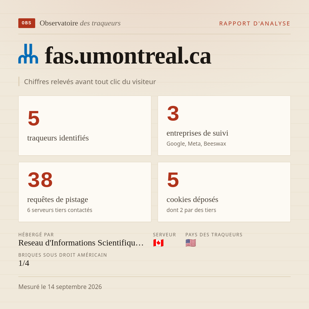 fas.umontreal.ca : 5 traqueurs identifiés, 3 entreprises de suivi, 38 requêtes de pistage. Chiffres relevés avant tout clic du visiteur.