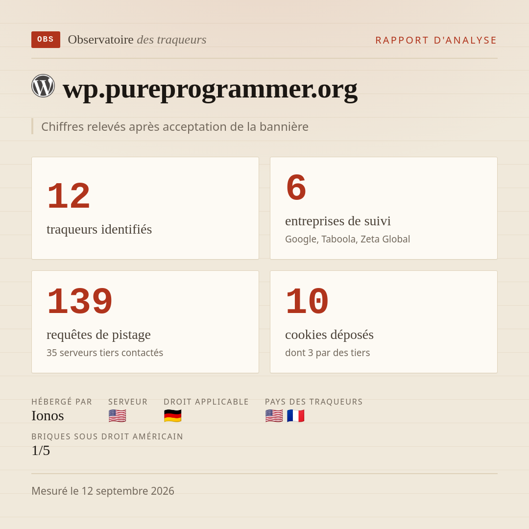 wp.pureprogrammer.org : 12 traqueurs identifiés, 6 entreprises de suivi, 139 requêtes de pistage. Chiffres relevés après acceptation de la bannière.