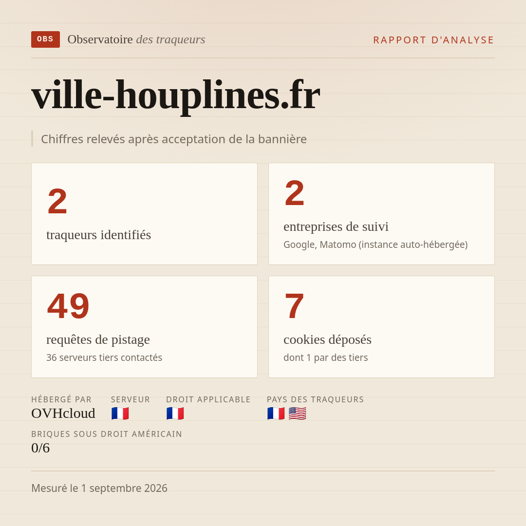 ville-houplines.fr : 2 traqueurs identifiés, 2 entreprises de suivi, 49 requêtes de pistage. Chiffres relevés après acceptation de la bannière.