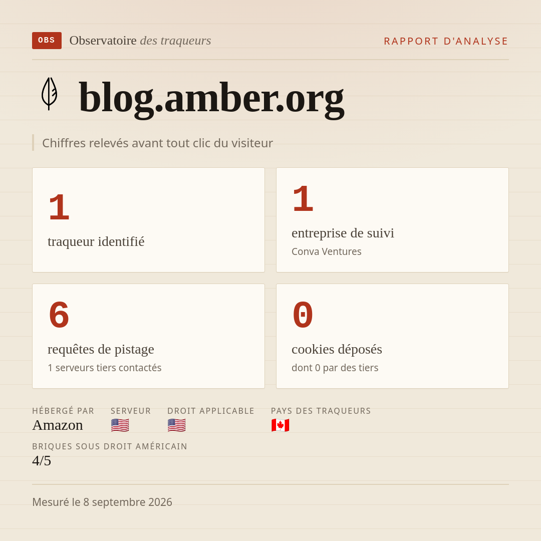 blog.amber.org : 1 traqueur identifié, 1 entreprise de suivi, 6 requêtes de pistage. Chiffres relevés avant tout clic du visiteur.
