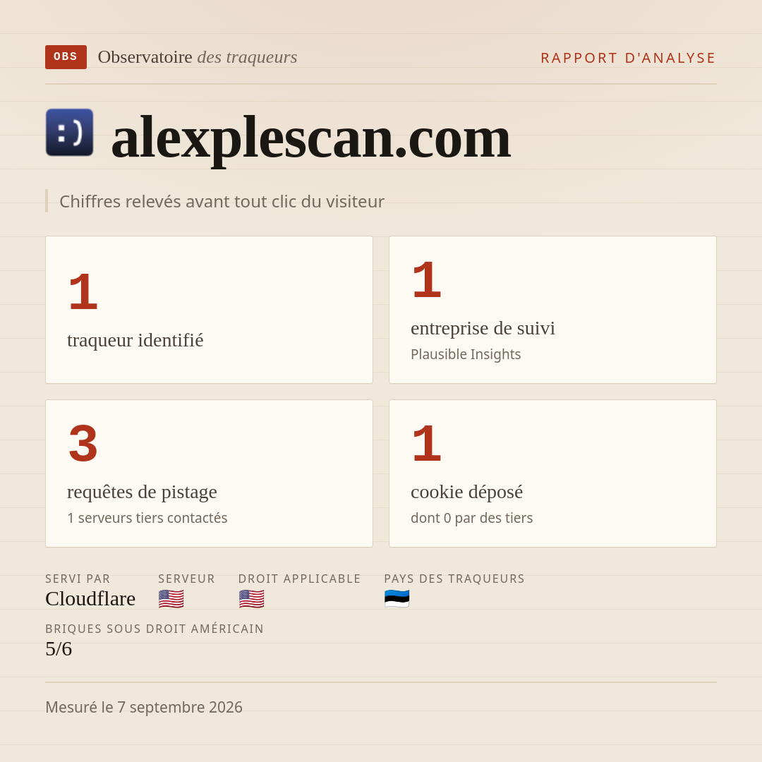 alexplescan.com : 1 traqueur identifié, 1 entreprise de suivi, 3 requêtes de pistage. Chiffres relevés avant tout clic du visiteur.