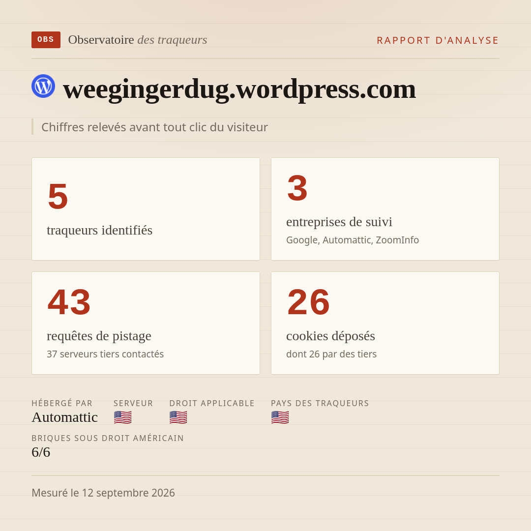 weegingerdug.wordpress.com : 5 traqueurs identifiés, 3 entreprises de suivi, 43 requêtes de pistage. Chiffres relevés avant tout clic du visiteur.